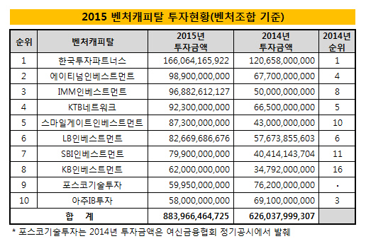 2015년_벤처캐피탈_투자현황