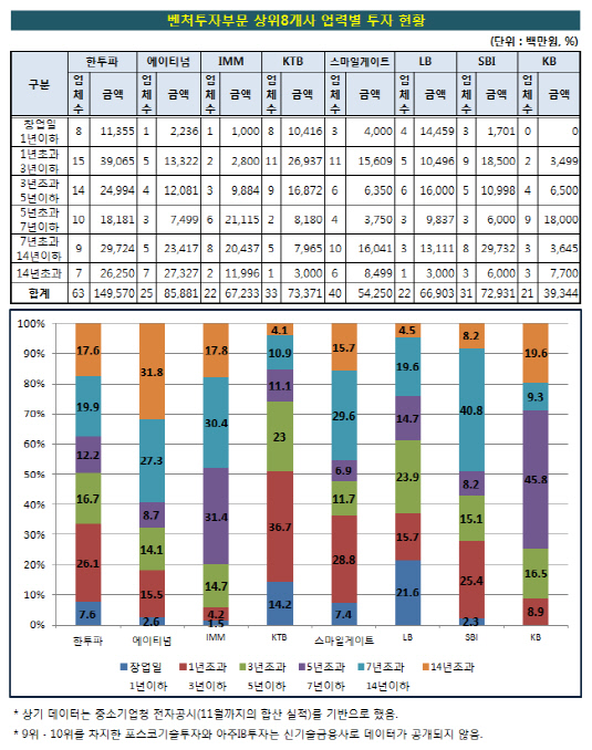 벤처투자_상위8개사_업력별_투자현황