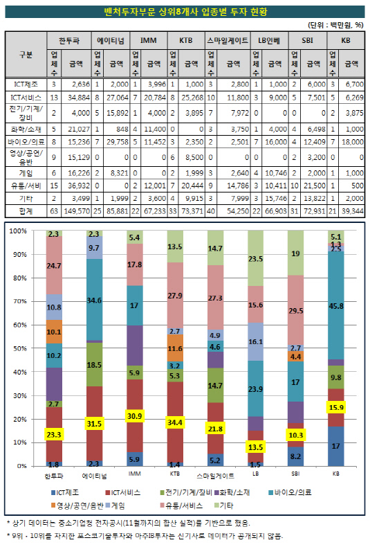 벤처투자_상위8개사_업종별_투자현황