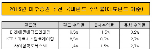 2015년 대우증권 추천 국내펀드 수익률