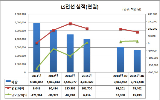 LS전선 실적