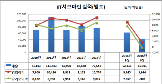 KT서브마린 실적