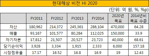 현대해상 비전 Hi 2020