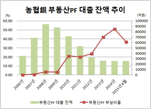 농협은행 부동산PF