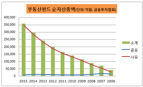 부동산펀드 순자산총액