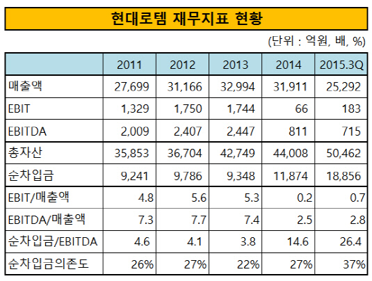 현대로템 재무지표 현황