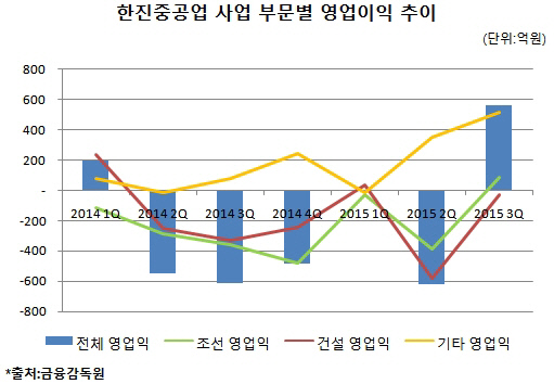 자율협약 한진重, 3년 만에 '흑자' 달성할까