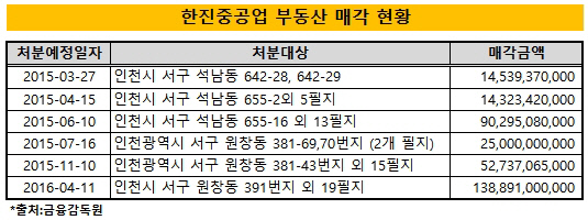 자율협약 한진重, 3년 만에 '흑자' 달성할까