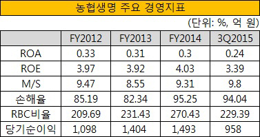 농협생명 주요 경영지표
