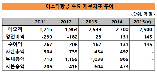 이스타항공