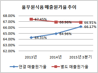 풀무원식품 매출원가율 추이