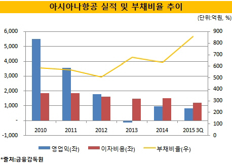 아시아나항공, '에어서울'로 돌파구 찾는다