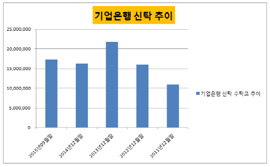 기업은행 신탁추이