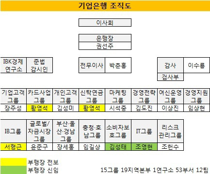 기업은행 조직도