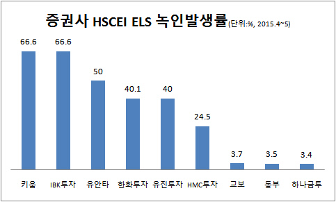 증권사 hscei els 녹인발생률