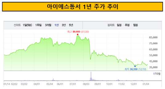 아이에스동서 1년 주가 추이