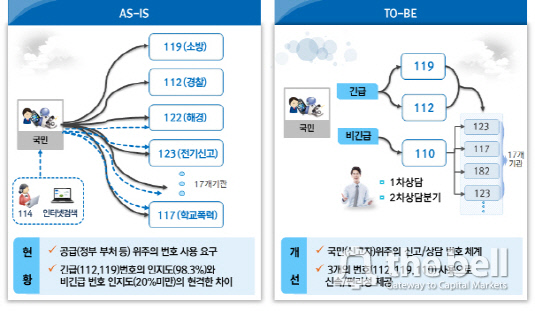 긴급 신고전화 개선(신고자 측면)