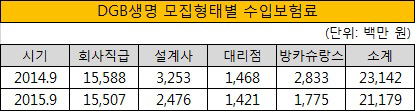 DGB생명 모집형태별 수입보험료