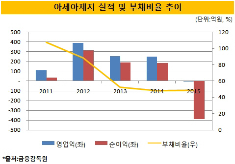 아세아그룹, 아세아제지 실적부진 '고심'