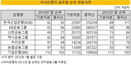 국내은행 글로벌 순위