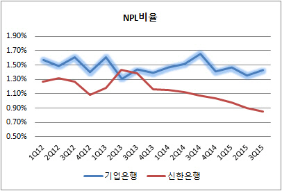 기업은행 NPL비율