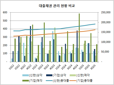 대출채권 현황비교