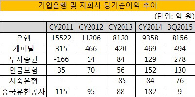 기업은행 및 자회사 실적 추이