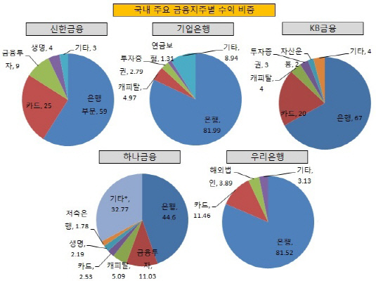 국내 주요 금융지주별 수익 비중