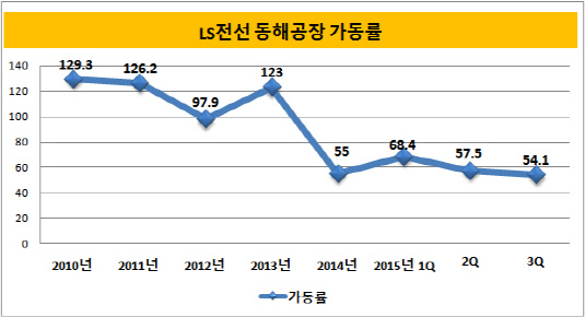 LS전선 동해공장 가동률