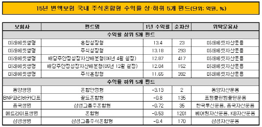 15년 변액보험 펀드별