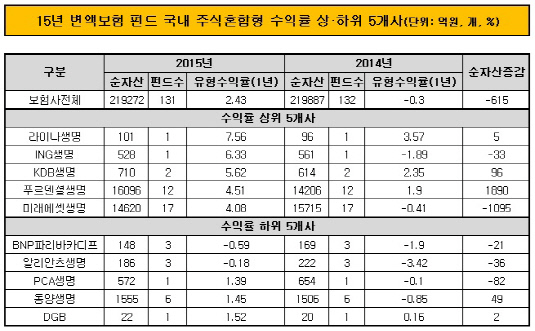 15년 변액보험 국내주식혼합형 하우스별