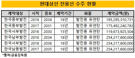 '사업부 매각' 현대상선, 벌크 전용선 계약현황은