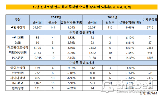 변액보험해외주식형 하우스별 성과