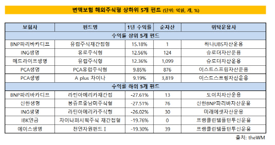 변액보험해외주식형 펀드별 성과