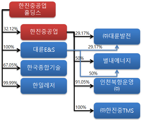 한진중공업