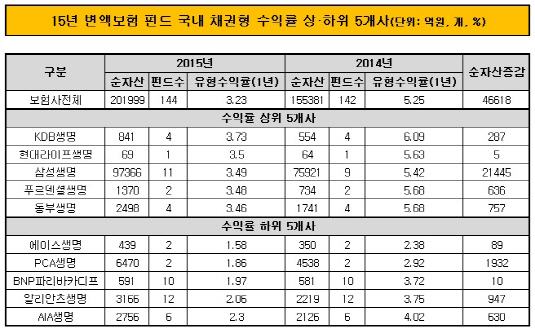 국내채권형 15년말