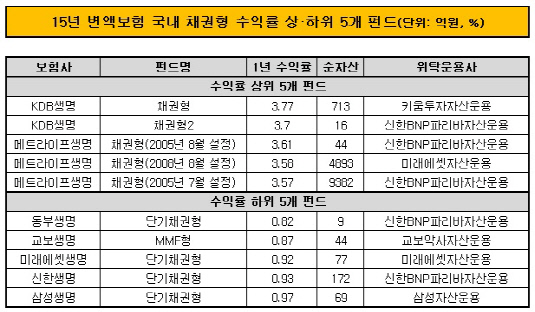 국내채권형 15년말 펀드별