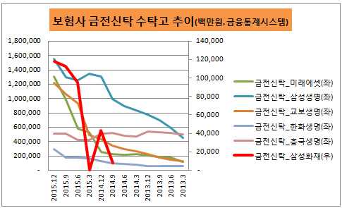 보험사 금전신탁 수탁고