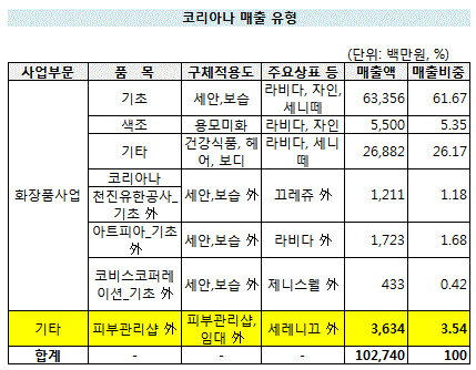 코리아나 매출 유형