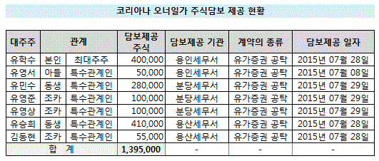 코리아나 주식 담보제공 현황