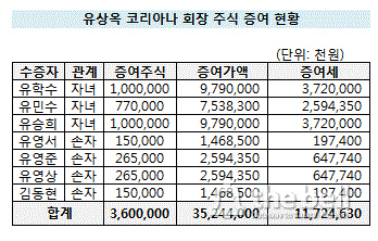 유상옥 주식 증여