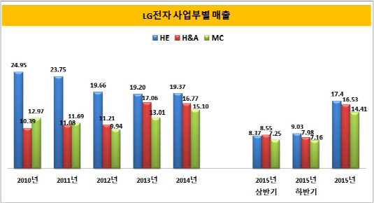 LG전자 사업부별 매출