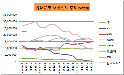 국내은행 재산신탁 추이