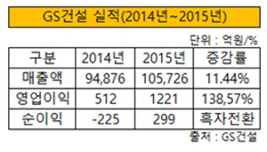 2015 GS건설 실적