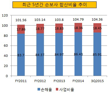 최근 5년간 손보사 합산비율 추이