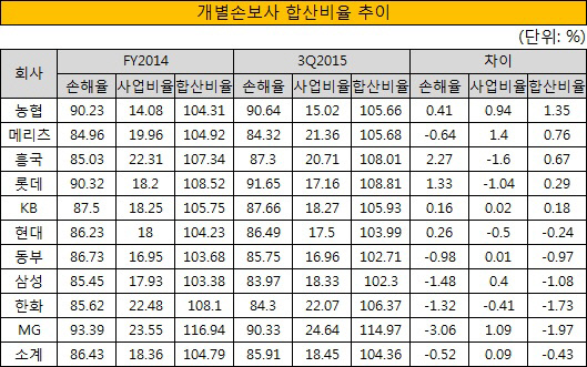 개별 손보사 합산비율 추이