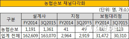 농협손보 채널다각화