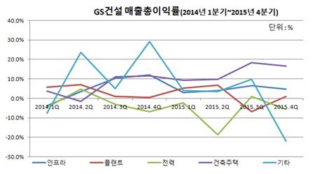 GS건설 매출총이익률