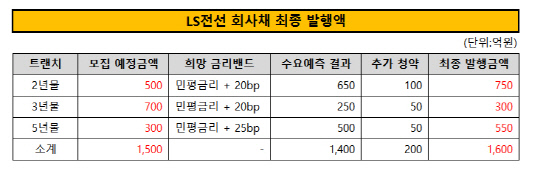 LS전선