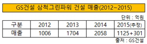 gs건설 삼척그린파워 공사 매출